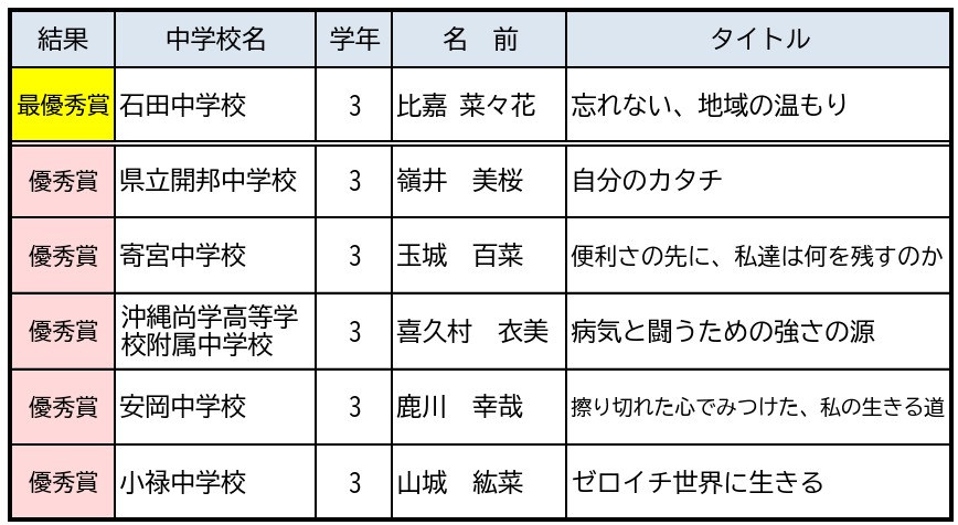 第45回 那覇市少年の主張大会結果